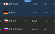 雷速体育比分直播-西班牙不敌波兰，欧预赛积分榜失去领先优势的简单介绍