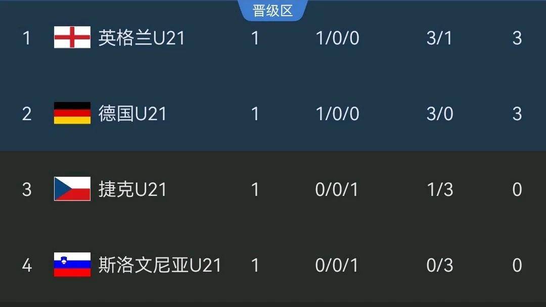 西班牙不敌波兰，欧预赛积分榜失去领先优势的简单介绍