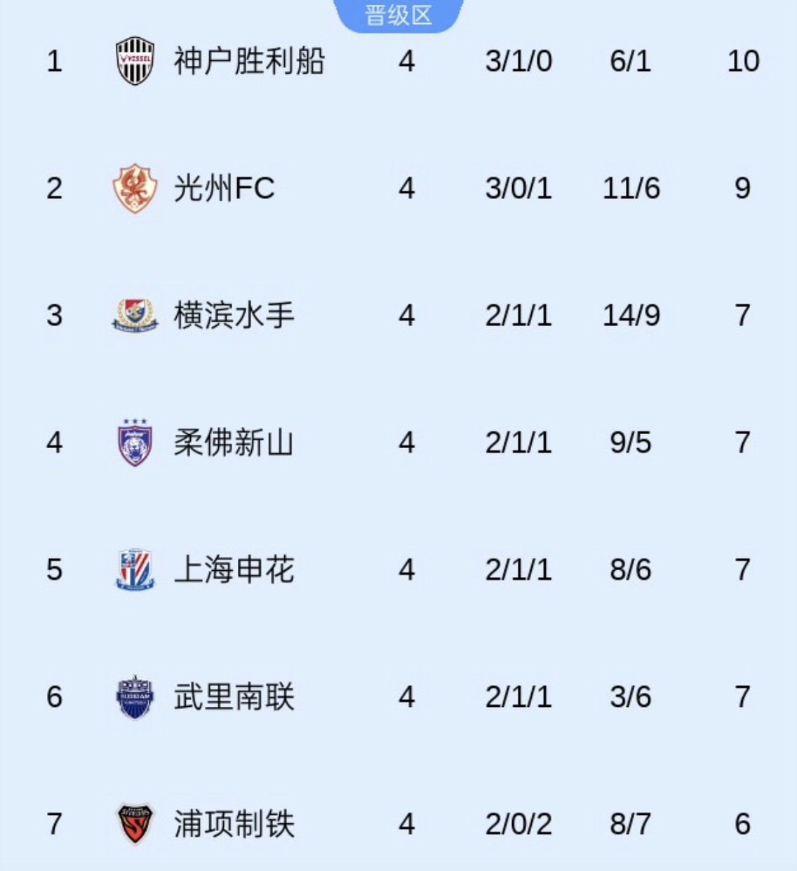 包含上海申花客场大胜，积分榜稳居前列的词条