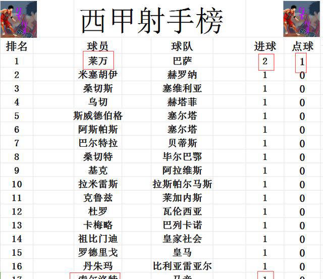 比利亚雷亚尔客场获胜，继续领跑积分榜的简单介绍