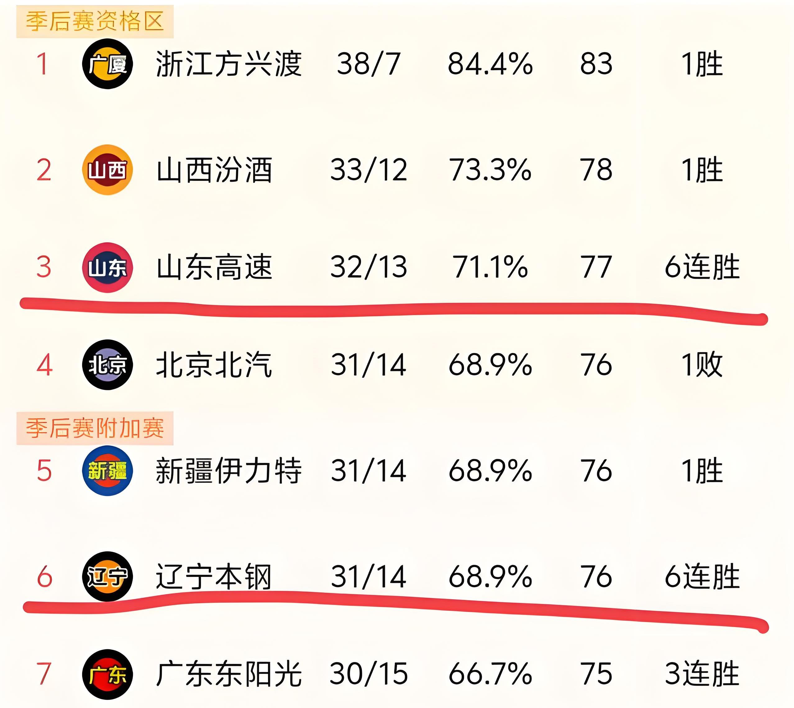辽宁队逆转成功，球队士气高涨，迎接挑战